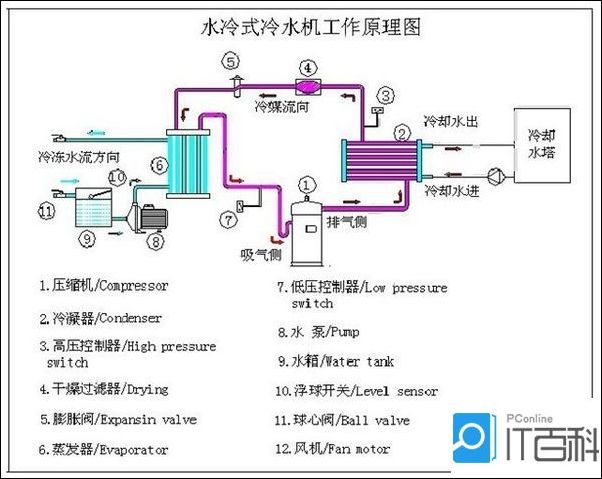 空调为什么能够制冷?浅析制冷机原理