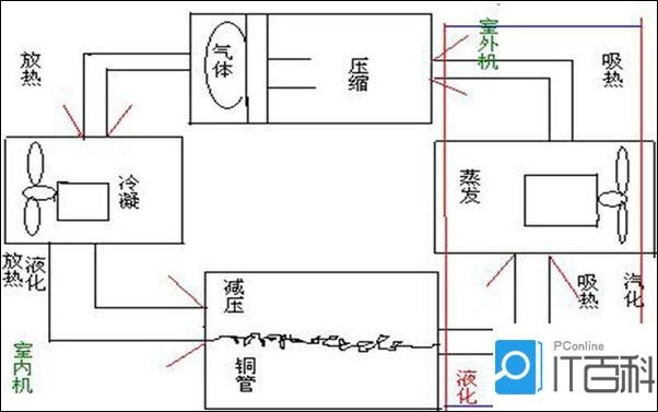 三大空调器原理讲述【图文介绍】