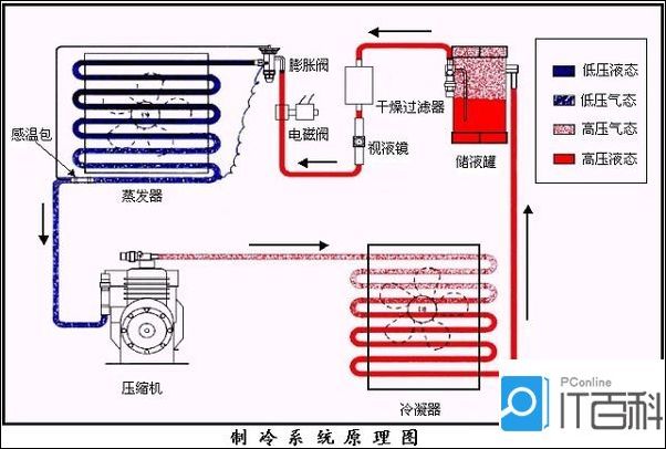 空调系统原理:制冷送暖相似多