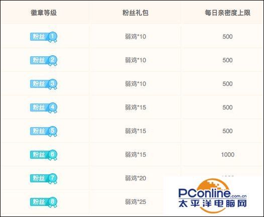 斗鱼实用技巧:斗鱼粉丝勋章如何提升等级