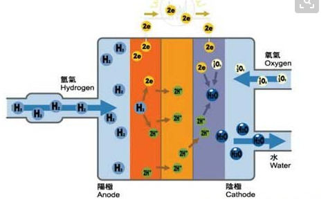 燃料电池商用化元年 增程式燃料电池汽车或成新方向