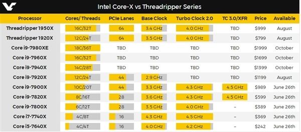 intel首款桌面12核i97920x现身规格对比amd无优势