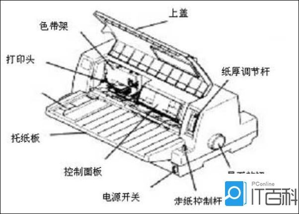 我们再来说说针孔打印机的工作原理,它自身就可以认为是一个小型的