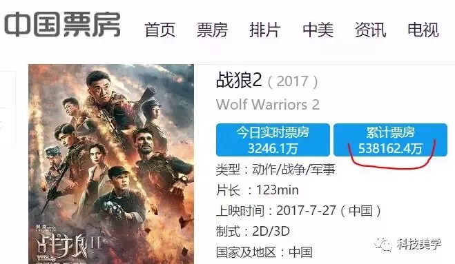 近期,吴京的电影《战狼2》大火,目前的票房已经突破了53亿元人民币.