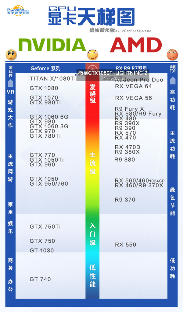 天梯图说明:根据上述测试成绩,我们将微星gtx1080ti lightning z置于