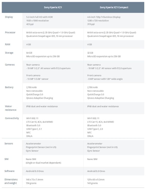 小屏骁龙835!索尼发布xz1/xz1 compact:4000元起