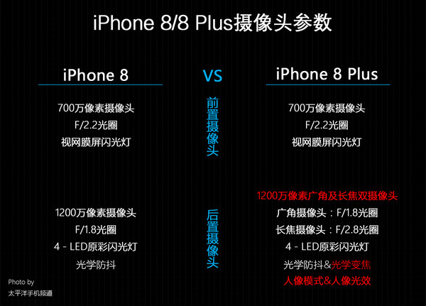 iPhone 8/8 Plus⣺޵Уٶ