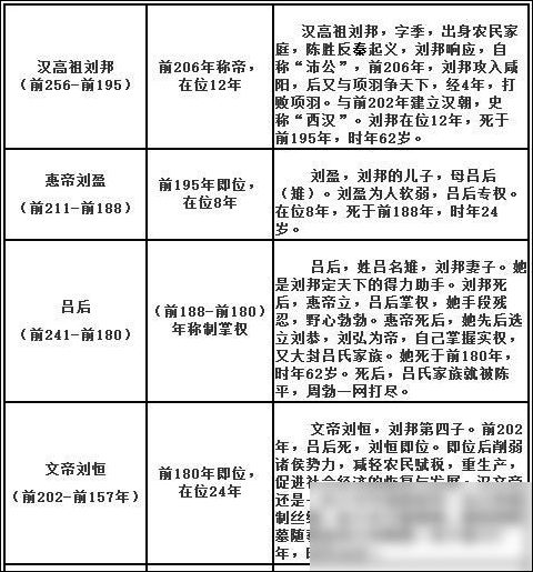 西汉皇帝列表及简介:西汉皇帝在位时间