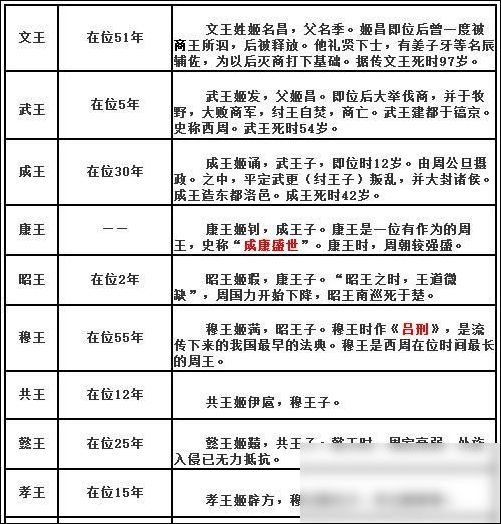 西周皇帝列表及简介 周朝享国时长的争议图片