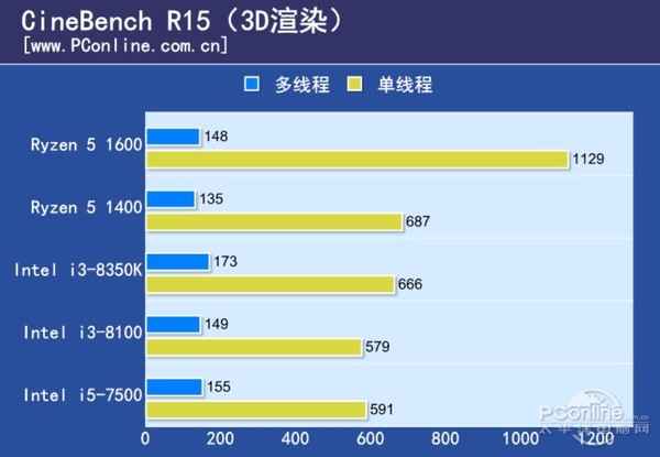 2017热门A/I千元级CPU大横评:结果不负众望 AMD 第28张