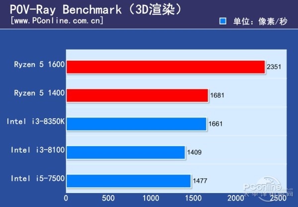 2017热门A/I千元级CPU大横评:结果不负众望 AMD 第29张