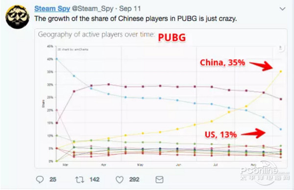 PUBG玩家成分