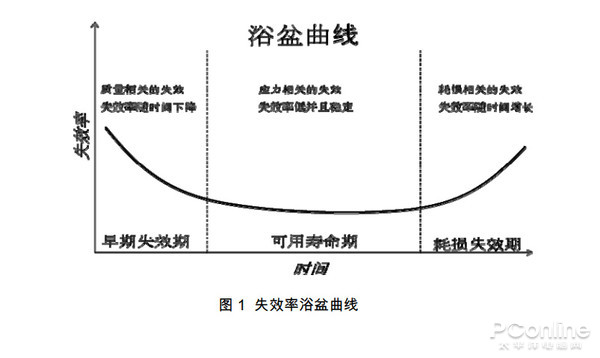 diy外设 显卡 应用 正文 有关芯片寿命的过程是一条浴盆曲线,整个