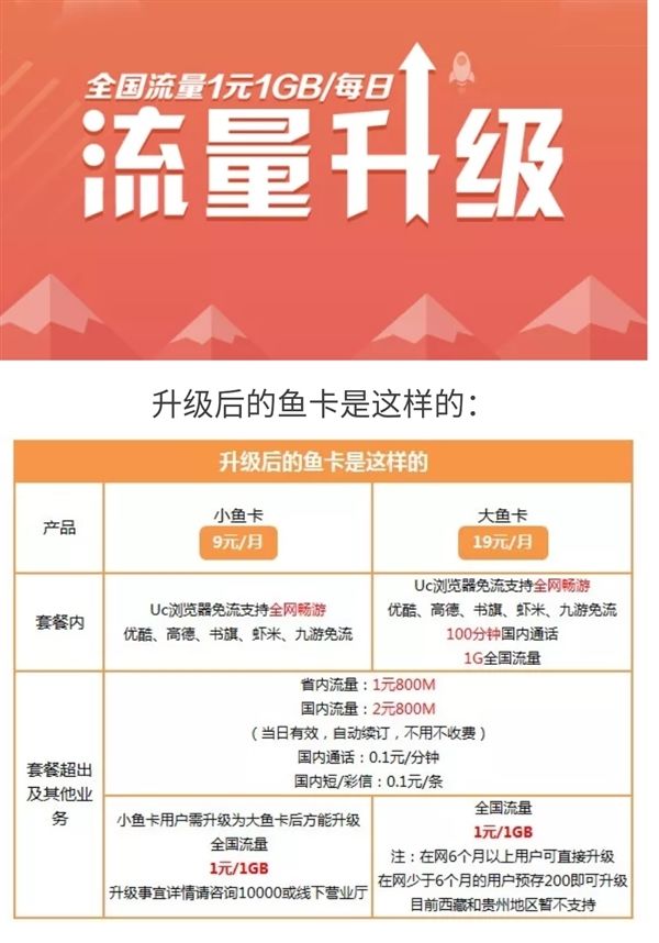 此前,小鱼/大鱼卡的套餐外资费分别是省内1元800mb和国内2元800mb.