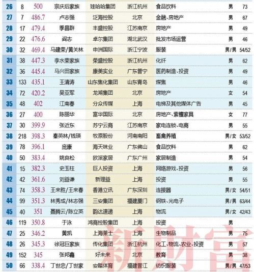 2018新财富500富人榜:马化腾马云许家印位列前三