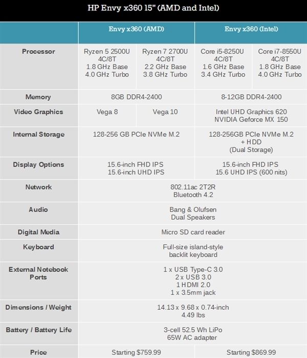 锐龙apu力压酷睿?惠普envy x360变形本全线升级