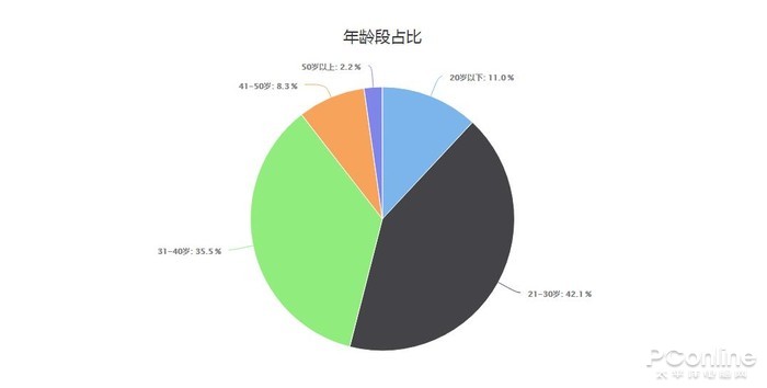 pconline消费数据中心出品:投影消费者报告