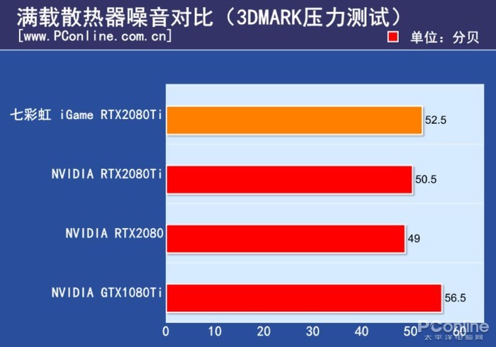 风扇的噪音与rtx 2080 ti,rtx 2080公版表现基本一致,总得来说在50