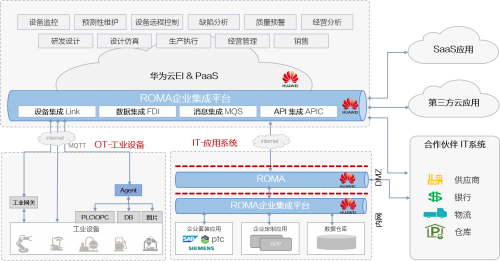 华为云发布工业协同平台,实现数据纵横集成