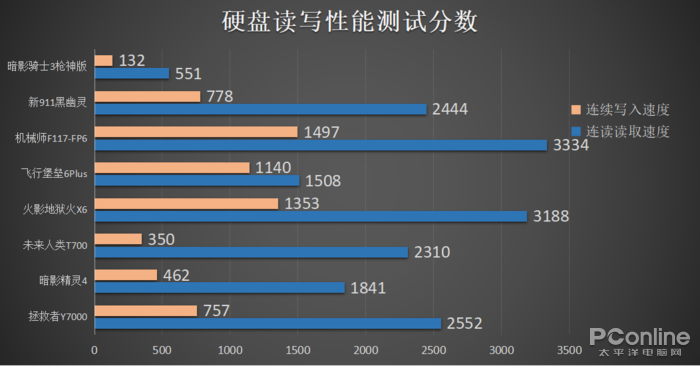 硬盘性能测试成绩