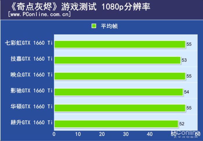 6款gtx 1660 ti大横评:越贵的显卡真的越好?