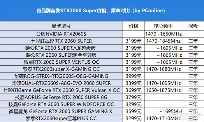 全品牌rtx2060s/2070s价格和参数对比:看完就会选了