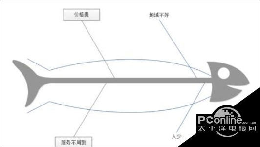 亿图流程图制作软件绘制一个鱼骨结构因果图的步骤