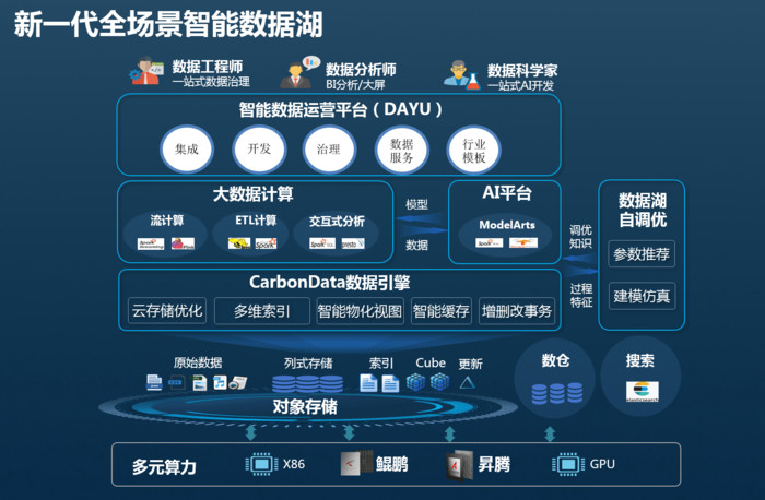 华为云发布新一代全场景智能数据湖,加速企业数字化转型