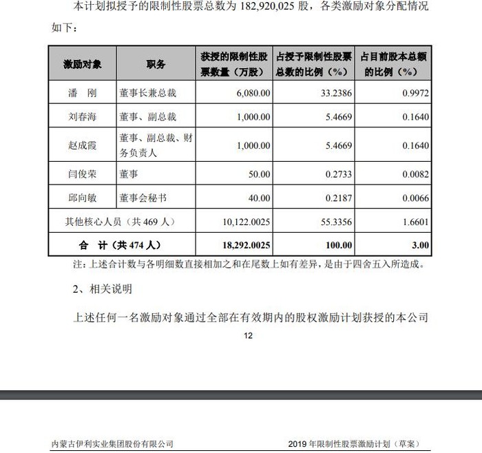 伊利股份2019年限制性股票激励计划(草案)