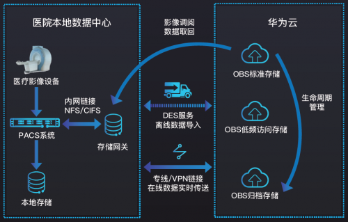 华为云免除全国新冠肺炎定点收治医院云上数据存储费用