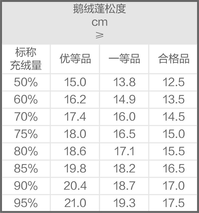 家电 家电资讯 正文   而且,同样的充绒量,也有不同的蓬松度,对保暖