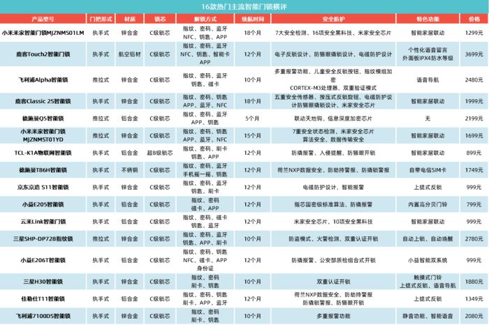 半岛BOB·中国官方网站16款热门主流智能门锁横评：谁能够真正守护你的家门(图3)