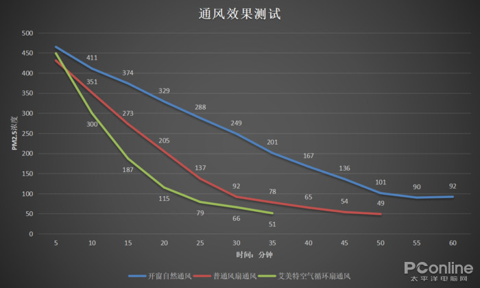 空气循环扇有用吗？用过后才发现真的好实用太平洋电脑网(图11)