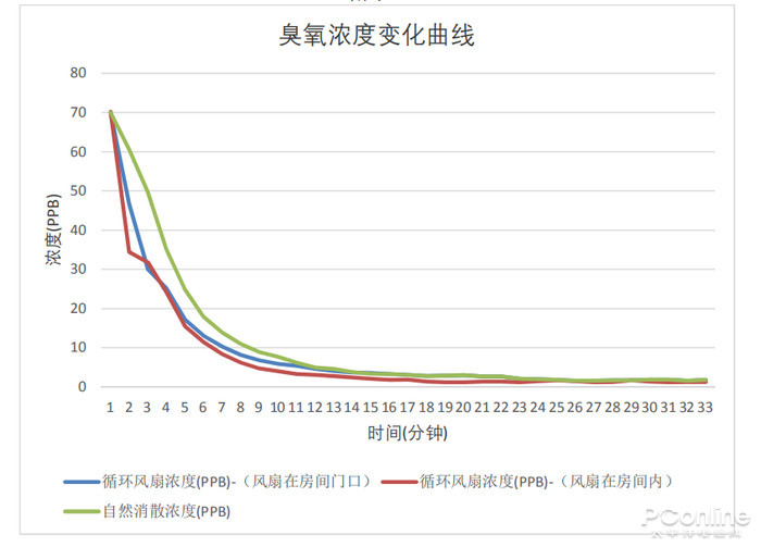 空气循环扇有用吗？用过后才发现真的好实用太平洋电脑网(图17)