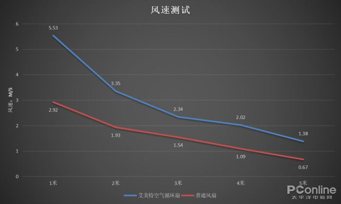 空气循环扇有用吗？用过后才发现真的好实用太平洋电脑网(图8)