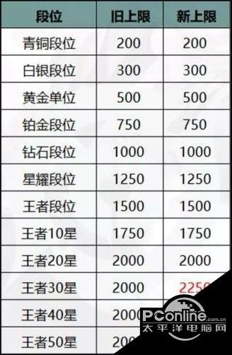 软件 游戏攻略 正文  王者荣耀这个游戏大家知道,在游戏中玩家排位赛