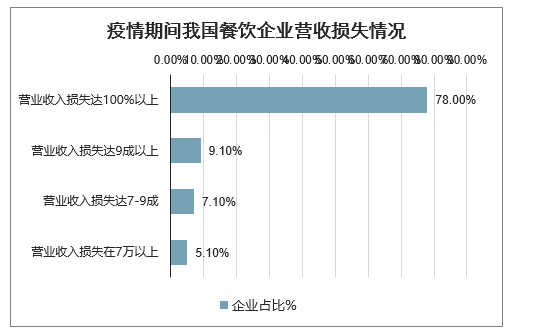 疫情期间我国餐饮企业营收损失情况