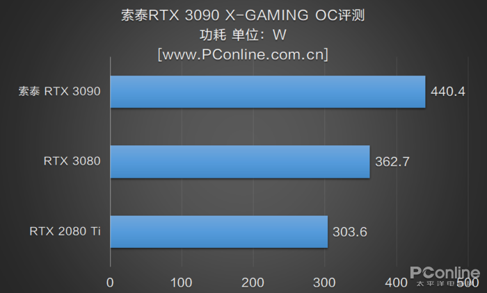 索泰rtx 3090 x-gaming oc评测:8k的入场票 创作者的顶级工具