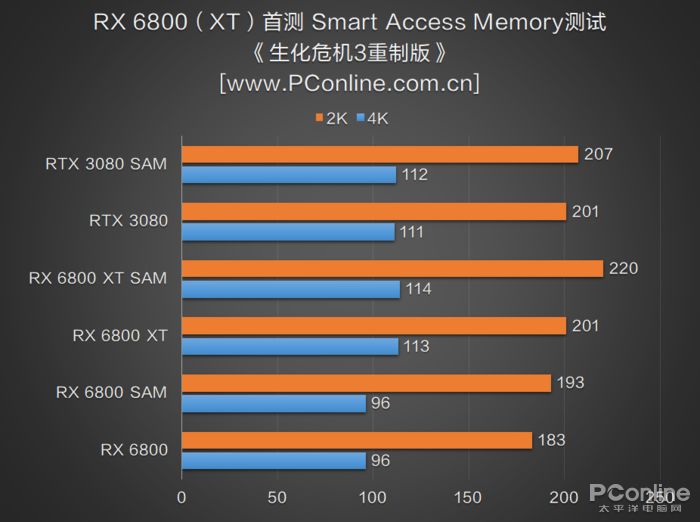 RX 6800 XT和RTX 3080誰更強？優缺點分明，誰是最具性價比的高端顯卡？(圖37)