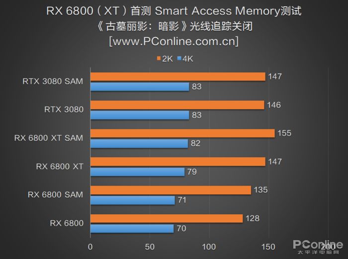 RX 6800 XT和RTX 3080誰更強？優缺點分明，誰是最具性價比的高端顯卡？(圖38)