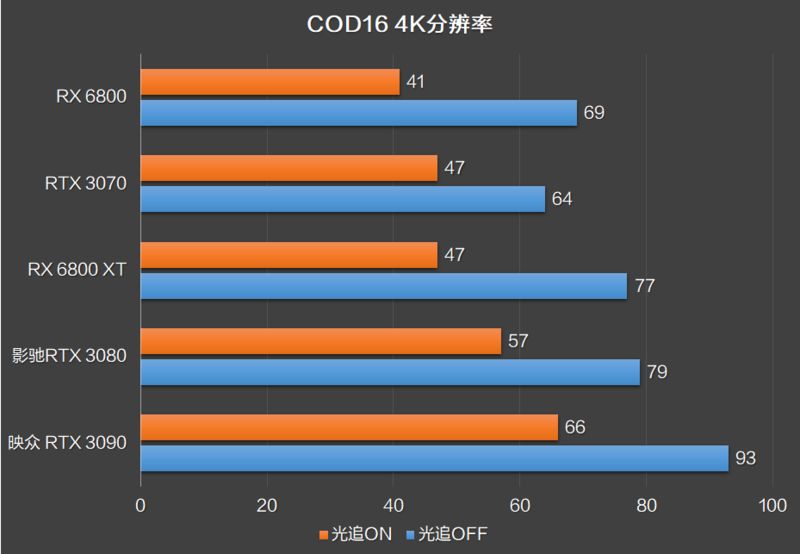 RX 6800 XT和RTX 3080誰更強？優缺點分明，誰是最具性價比的高端顯卡？(圖11)