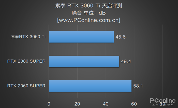 rtx 3060 ti非公首测:新甜点降临,竟能挑战上代次旗舰