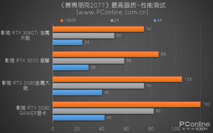 《赛博朋克2077》显卡性能测试:影驰rtx30系显卡助您畅游夜之城