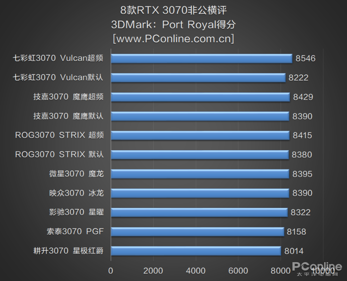 diy 文章   3dmark跑分对比   因为此次测试中三款显卡都有bios切换或