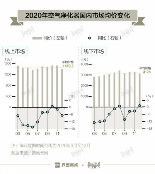 完美体育外销爆单背后 抽检却3成不合格？空净还值得买吗(图2)