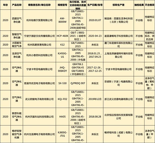 完美体育外销爆单背后 抽检却3成不合格？空净还值得买吗(图3)