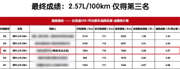 国内油耗最低suv?媒体实测比亚迪宋dm-i油耗 百公里2.5l