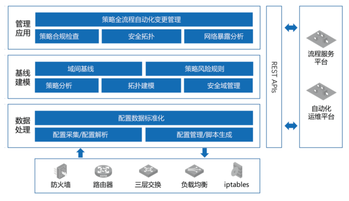 网络安全策略可视化管理平台架构图