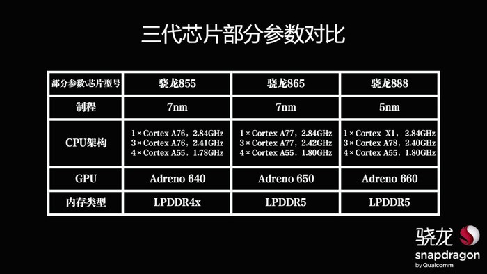 三代高通8系芯片对比:年年有新芯,差距有几何