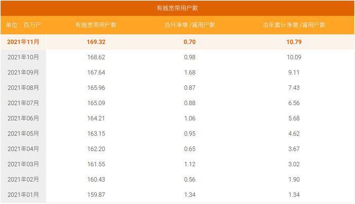 中国电信11月5g套餐用户净增1027万户